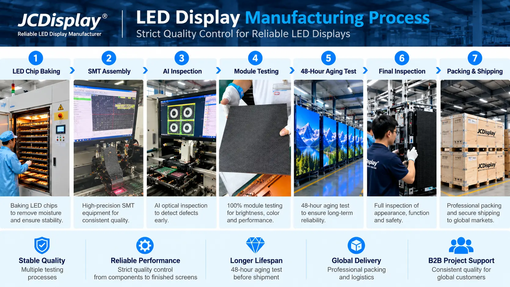 تعرض عملية تصنيع شاشة LED خبز الرقائق، وتجميع SMT، وفحص الذكاء الاصطناعي، واختبار الوحدة، واختبار التقادم لمدة 48 ساعة، والفحص النهائي والتعبئة